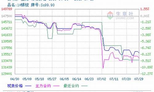 锡期货仓差(期货仓差大说明什么)_https://www.fzdzcxj.com_北交所_第1张