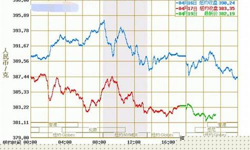 中国黄金期货价格今日行情(中国黄金期货交易)_https://www.fzdzcxj.com_上交所_第1张