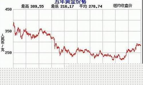 黄金 期货 价格(国内黄金期货价格)_https://www.fzdzcxj.com_科创板_第1张