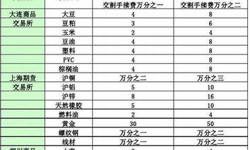 期货的手续费怎么算(期货手续费怎么算法)_https://www.fzdzcxj.com_科创板_第1张