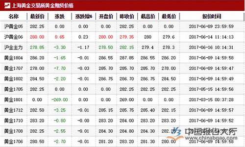 黄金期货最低交易价(黄金期货周六周日交易吗)_https://www.fzdzcxj.com_深交所_第1张