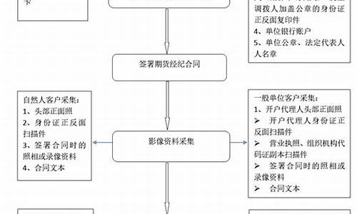 期货能源开户(期货哪里开户)_https://www.fzdzcxj.com_上交所_第1张