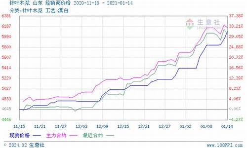 美国木浆行情期货(美国期货白糖行情走势图)_https://www.fzdzcxj.com_上交所_第1张