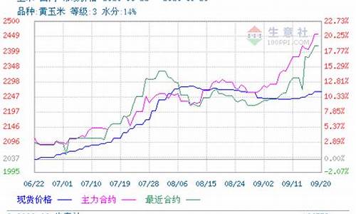 进口玉米期货行情(进口玉米价格走势)_https://www.fzdzcxj.com_上交所_第1张