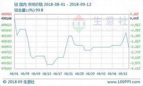 伦敦钴期货实时行情查询(伦敦钴期货实时行情最新)_https://www.fzdzcxj.com_创业板_第1张