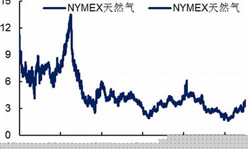 nymex天然气期货行情(欧洲天然气期货行情)_https://www.fzdzcxj.com_上交所_第1张