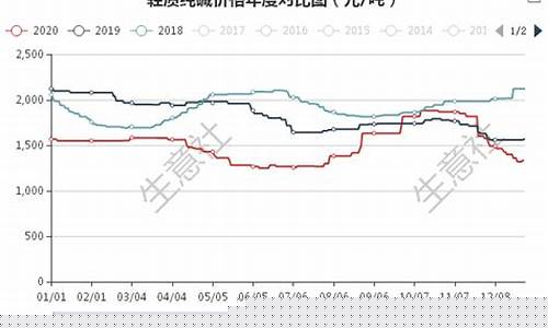 纯碱期货历年行情(纯碱期货价格行情)_https://www.fzdzcxj.com_创业板_第1张
