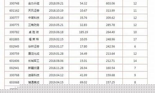 最近上市新股一览表代码(最近上市新股票)_https://www.fzdzcxj.com_科创板_第1张