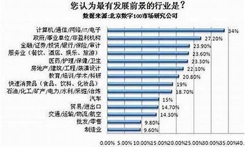 2023年什么行业最有前景(2023年什么行业最有前景知乎)_https://www.fzdzcxj.com_上交所_第1张