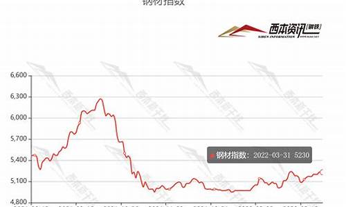 最新钢材期货行情走势(最新钢材期货行情走势图表)_https://www.fzdzcxj.com_上交所_第1张