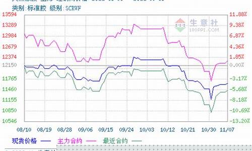国际乳胶期货行情(国际乳胶期货行情走势)_https://www.fzdzcxj.com_上交所_第1张