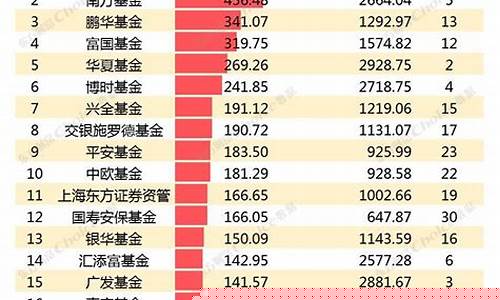 公募基金公司排名一览表(公募基金规模排行榜2023)_https://www.fzdzcxj.com_科创板_第1张