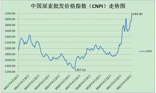 国外尿素期货最新行情走势(国际尿素行情分析)_https://www.fzdzcxj.com_上交所_第1张