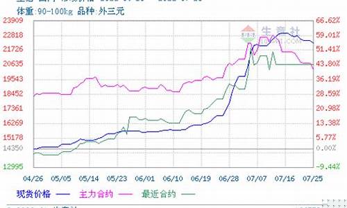 生猪期货实际行情价格(生猪期货加保险案例分析)_https://www.fzdzcxj.com_上交所_第1张