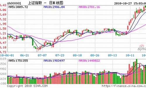 大盘上证指数今天(大盘上证指数今天多点)_https://www.fzdzcxj.com_上交所_第1张