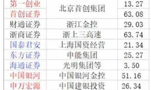 2023券商重组概念(券商重组传闻)_https://www.fzdzcxj.com_上交所_第1张