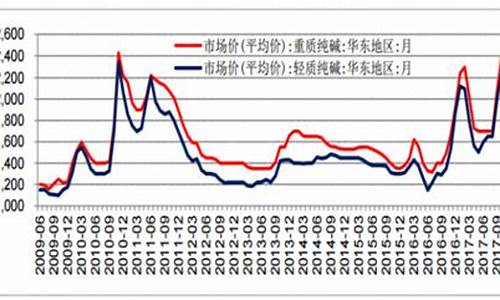 中信期货纯碱行情预测分析(期货纯碱2409最新预测分析)_https://www.fzdzcxj.com_上交所_第1张