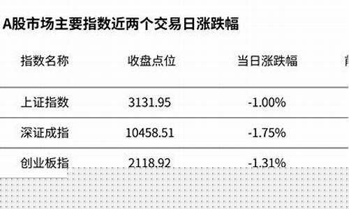 创业板指创调整以来新低(创业板指数涨跌)_https://www.fzdzcxj.com_深交所_第1张