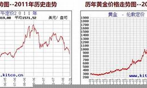 2011年黄金期货行情回顾表(2013年黄金期货行情回顾)_https://www.fzdzcxj.com_上交所_第1张