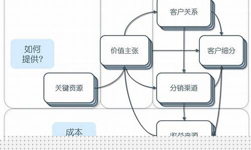 商业模式九个构造块的顺序 非遗_https://www.fzdzcxj.com_科创板_第1张