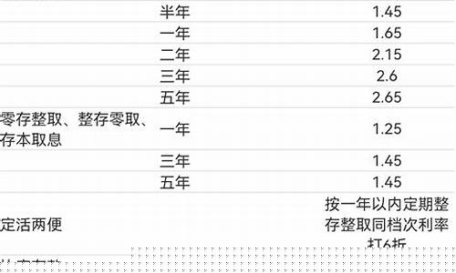 2023年银行存款利率估计多少(2023年银行存款利率估计多少大额)_https://www.fzdzcxj.com_科创板_第1张