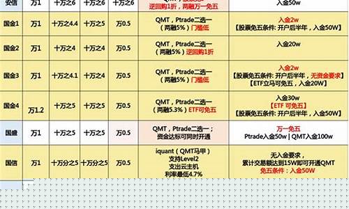 万1免5的券商有哪些(券商万1免5什么意思)_https://www.fzdzcxj.com_创业板_第1张