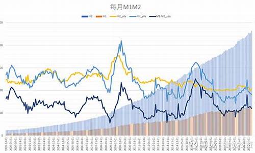 2023年m1和m2最新数据(m1和m2通俗理解)_https://www.fzdzcxj.com_上交所_第1张