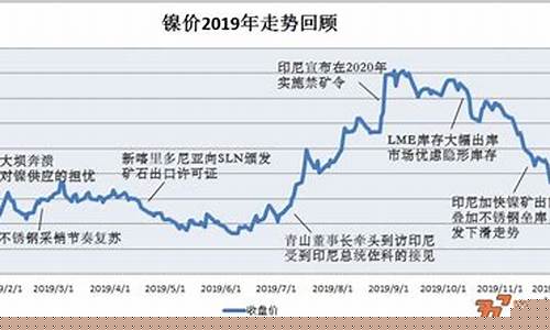 今天镍的最新走势分析价格(今日镍价格走势)_https://www.fzdzcxj.com_创业板_第1张