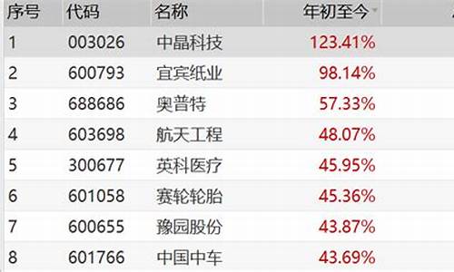 2021年妖股股一览表按顺序(2022妖股)_https://www.fzdzcxj.com_科创板_第1张