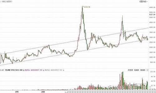 上证指数30年走势图(上证指数近十年最低点)_https://www.fzdzcxj.com_北交所_第1张